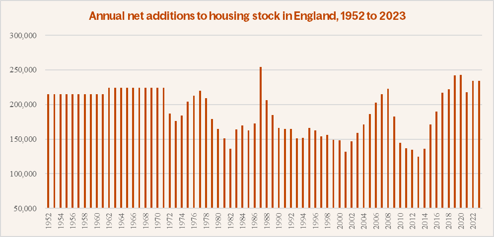 net additional housing
