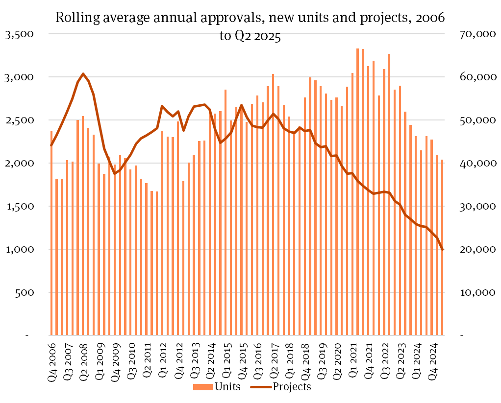 rolling average annual approvals