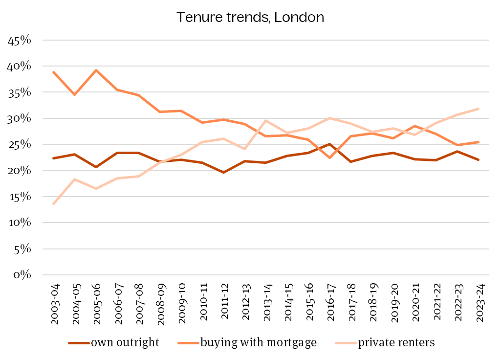tenure trends