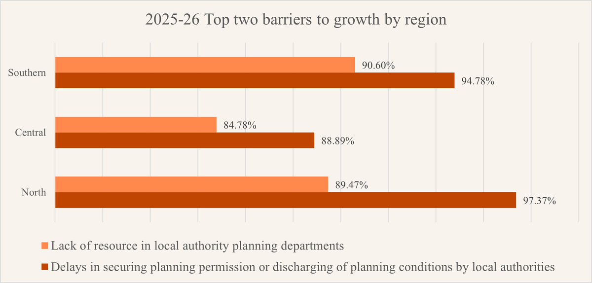 top barriers by region_SOP 2025